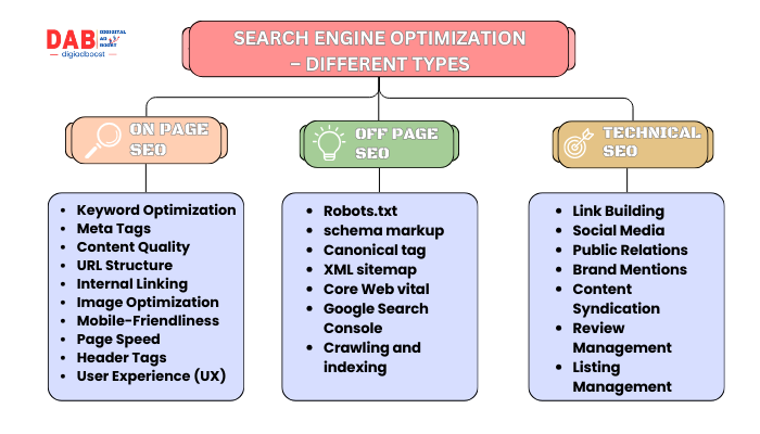 Search Engine Optimization – Different Types