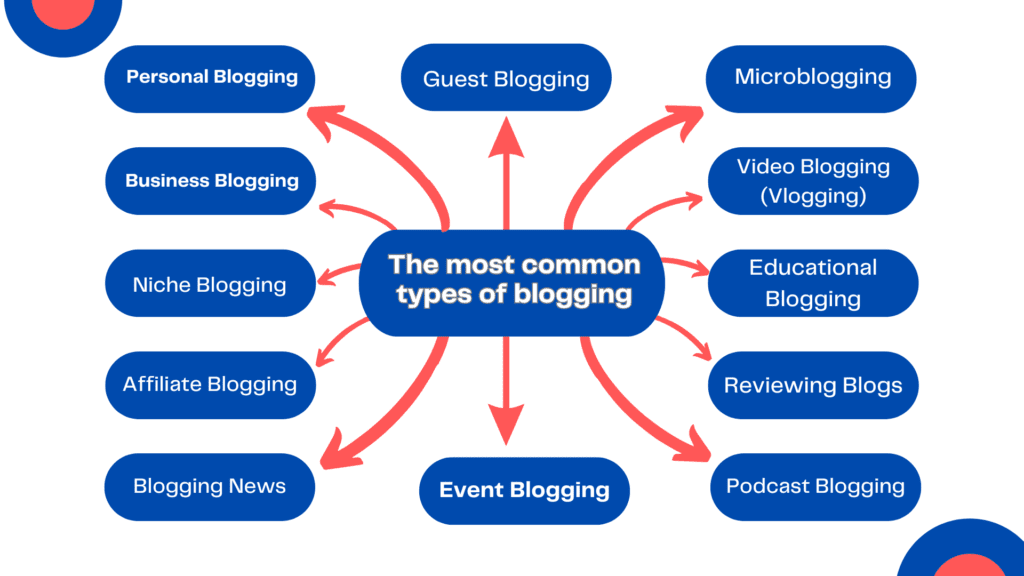 The most common types of blogging